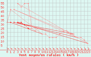 Courbe de la force du vent pour Hohe Wand / Hochkogelhaus