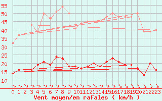 Courbe de la force du vent pour Kleiner Feldberg / Taunus