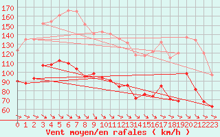 Courbe de la force du vent pour Mont-Aigoual (30)