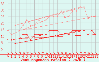 Courbe de la force du vent pour Punta Galea