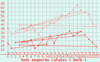 Courbe de la force du vent pour Laragne Montglin (05)