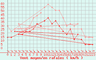 Courbe de la force du vent pour Medgidia