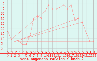 Courbe de la force du vent pour Decimomannu