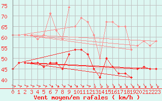 Courbe de la force du vent pour la bouée 62163