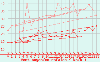 Courbe de la force du vent pour Alto de Los Leones