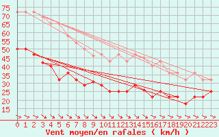 Courbe de la force du vent pour Alto de Los Leones