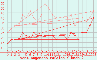 Courbe de la force du vent pour Skagsudde