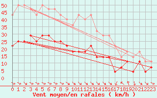 Courbe de la force du vent pour Skagsudde