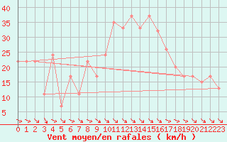 Courbe de la force du vent pour Decimomannu