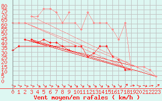 Courbe de la force du vent pour Tusimice