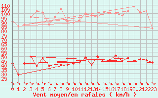 Courbe de la force du vent pour Leucate (11)