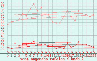 Courbe de la force du vent pour Cap Camarat (83)