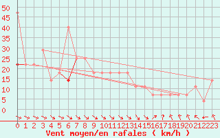 Courbe de la force du vent pour Luka