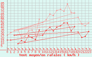 Courbe de la force du vent pour Millau - Soulobres (12)