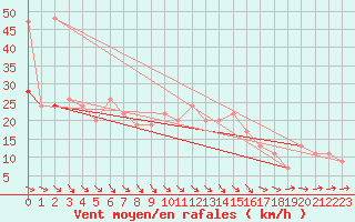 Courbe de la force du vent pour Northolt