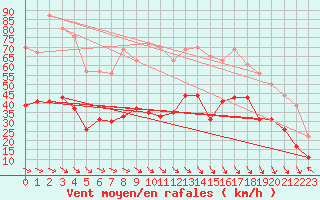 Courbe de la force du vent pour Leucate (11)