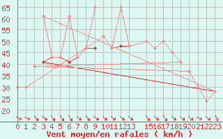 Courbe de la force du vent pour Roemoe