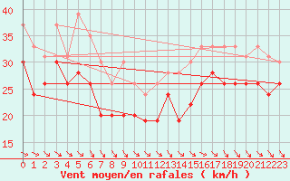 Courbe de la force du vent pour Biscarrosse (40)