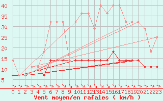 Courbe de la force du vent pour Botosani