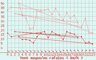 Courbe de la force du vent pour Durban-Corbires (11)