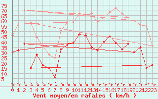 Courbe de la force du vent pour Le Castellet (83)