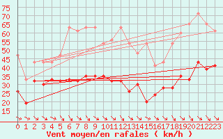 Courbe de la force du vent pour Jungfraujoch (Sw)