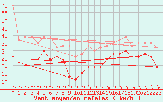 Courbe de la force du vent pour La Dle (Sw)