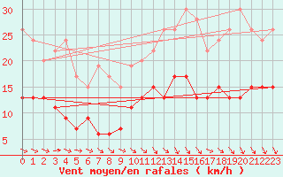 Courbe de la force du vent pour Dunkeswell Aerodrome