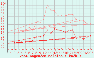 Courbe de la force du vent pour Leucate (11)