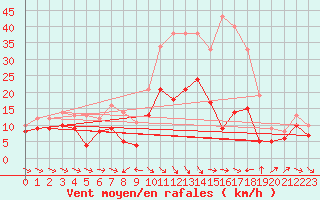 Courbe de la force du vent pour Warburg