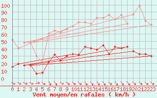 Courbe de la force du vent pour Simplon-Dorf