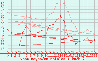 Courbe de la force du vent pour Marignane (13)