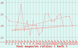 Courbe de la force du vent pour Monte S. Angelo