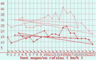 Courbe de la force du vent pour Le Puy - Loudes (43)