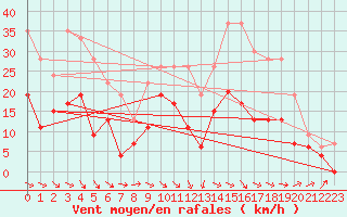 Courbe de la force du vent pour Le Puy - Loudes (43)