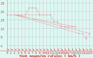 Courbe de la force du vent pour Wien / Hohe Warte