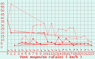 Courbe de la force du vent pour Glarus