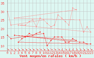 Courbe de la force du vent pour Rodez (12)