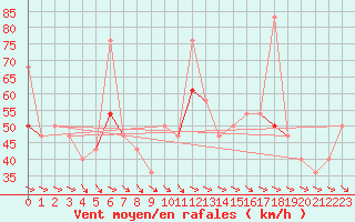 Courbe de la force du vent pour Tromso Skattora