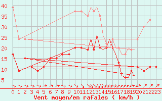 Courbe de la force du vent pour Hawarden