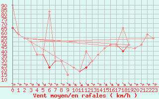 Courbe de la force du vent pour Finsevatn