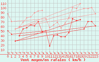 Courbe de la force du vent pour Cap Cpet (83)