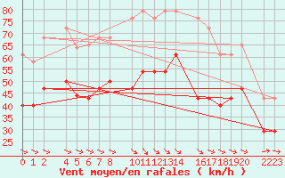 Courbe de la force du vent pour Bujarraloz