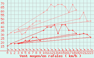 Courbe de la force du vent pour Perpignan (66)