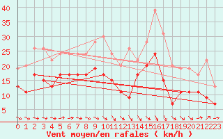 Courbe de la force du vent pour Toulouse-Blagnac (31)