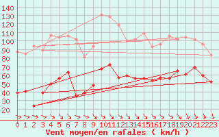 Courbe de la force du vent pour La Ciotat / Bec de l