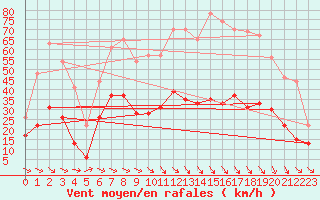 Courbe de la force du vent pour Leucate (11)