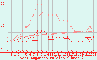 Courbe de la force du vent pour Halsua Kanala Purola