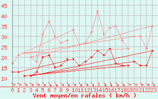Courbe de la force du vent pour Bordeaux (33)
