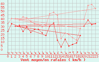 Courbe de la force du vent pour Cap Bar (66)